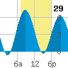 Edding Point tide chart for Friday, January 29, 2021