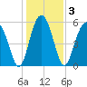 Edding Point tide chart for Sunday, January 3, 2021