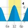 Edding Point tide chart for Monday, January 4, 2021