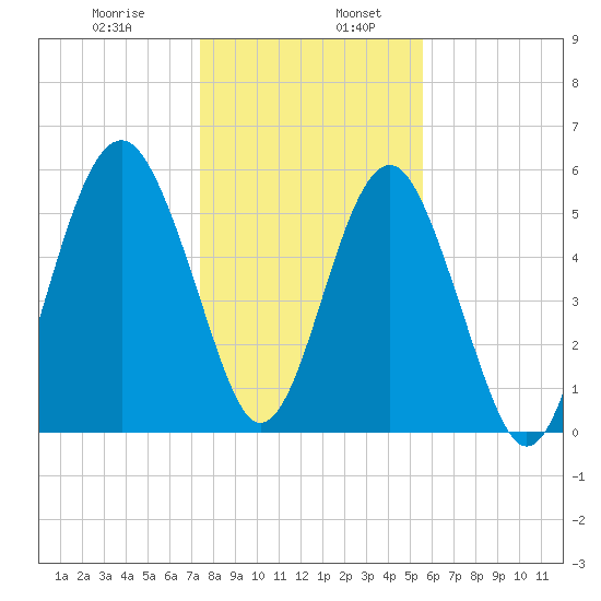 Edding Point tide chart for Friday, January 8, 2021