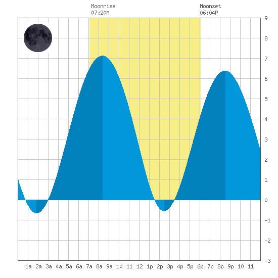 Edding Point tide chart for Thursday, February 11, 2021