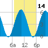 Edding Point tide chart for Sunday, February 14, 2021