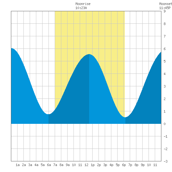 Edding Point tide chart for Wednesday, February 17, 2021