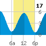Edding Point tide chart for Wednesday, February 17, 2021
