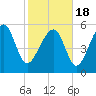 Edding Point tide chart for Thursday, February 18, 2021