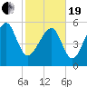 Edding Point tide chart for Friday, February 19, 2021