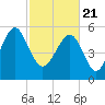 Edding Point tide chart for Sunday, February 21, 2021