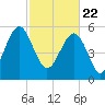 Edding Point tide chart for Monday, February 22, 2021