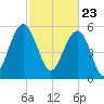 Edding Point tide chart for Tuesday, February 23, 2021
