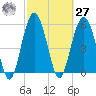 Edding Point tide chart for Saturday, February 27, 2021