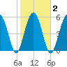 Edding Point tide chart for Tuesday, February 2, 2021