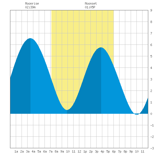 Edding Point tide chart for Saturday, February 6, 2021