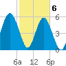 Edding Point tide chart for Saturday, February 6, 2021