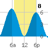 Edding Point tide chart for Monday, February 8, 2021
