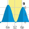 Edding Point tide chart for Tuesday, February 9, 2021