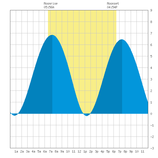 Edding Point tide chart for Thursday, March 11, 2021