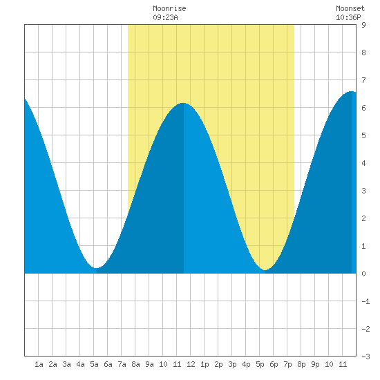 Edding Point tide chart for Tuesday, March 16, 2021