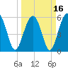 Edding Point tide chart for Tuesday, March 16, 2021