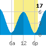 Edding Point tide chart for Wednesday, March 17, 2021