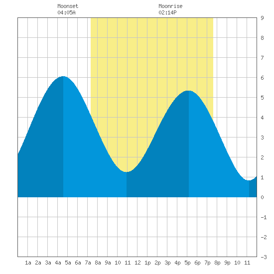 Edding Point tide chart for Tuesday, March 23, 2021