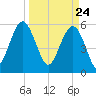 Edding Point tide chart for Wednesday, March 24, 2021