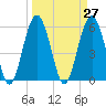 Edding Point tide chart for Saturday, March 27, 2021