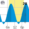 Edding Point tide chart for Sunday, March 28, 2021
