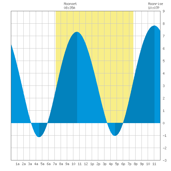 Edding Point tide chart for Tuesday, March 30, 2021