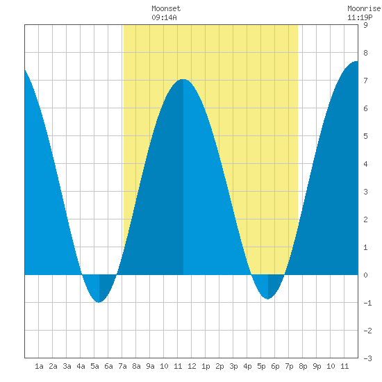 Edding Point tide chart for Wednesday, March 31, 2021