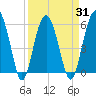 Edding Point tide chart for Wednesday, March 31, 2021