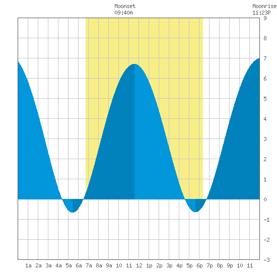 Edding Point tide chart for Wednesday, March 3, 2021