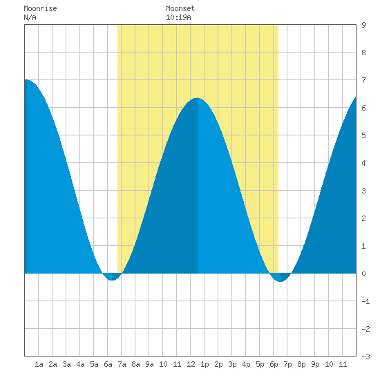 Edding Point tide chart for Thursday, March 4, 2021