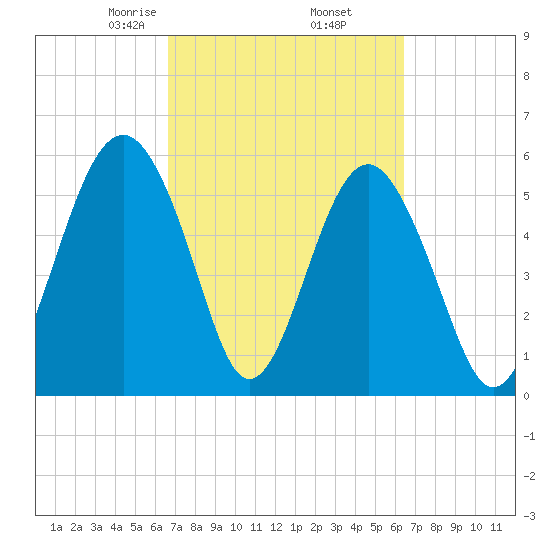 Edding Point tide chart for Monday, March 8, 2021