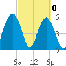Edding Point tide chart for Monday, March 8, 2021