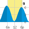 Edding Point tide chart for Tuesday, March 9, 2021