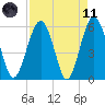 Edding Point tide chart for Sunday, April 11, 2021