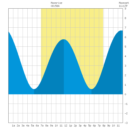 Edding Point tide chart for Thursday, April 15, 2021