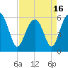 Edding Point tide chart for Friday, April 16, 2021