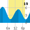Edding Point tide chart for Monday, April 19, 2021
