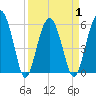 Edding Point tide chart for Thursday, April 1, 2021