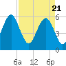 Edding Point tide chart for Wednesday, April 21, 2021