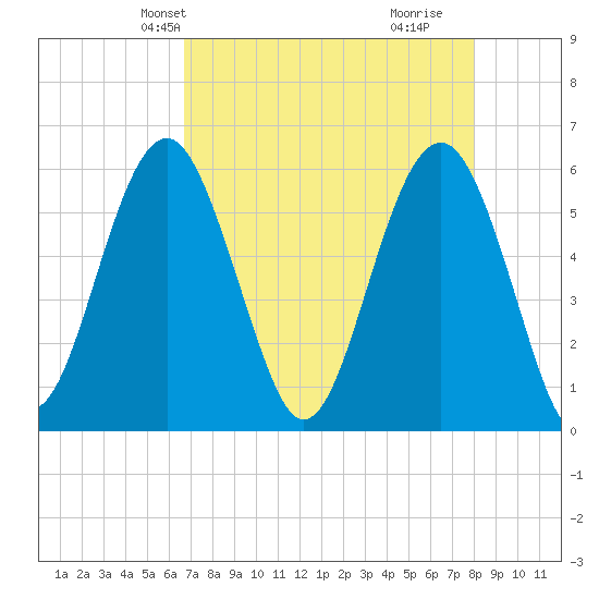 Edding Point tide chart for Friday, April 23, 2021