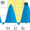 Edding Point tide chart for Monday, April 26, 2021