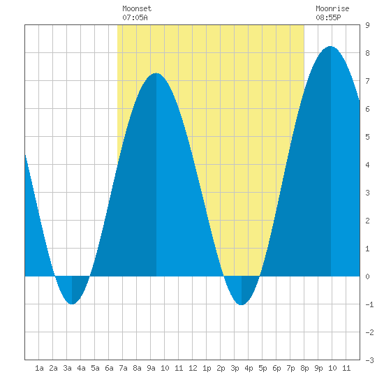 Edding Point tide chart for Tuesday, April 27, 2021