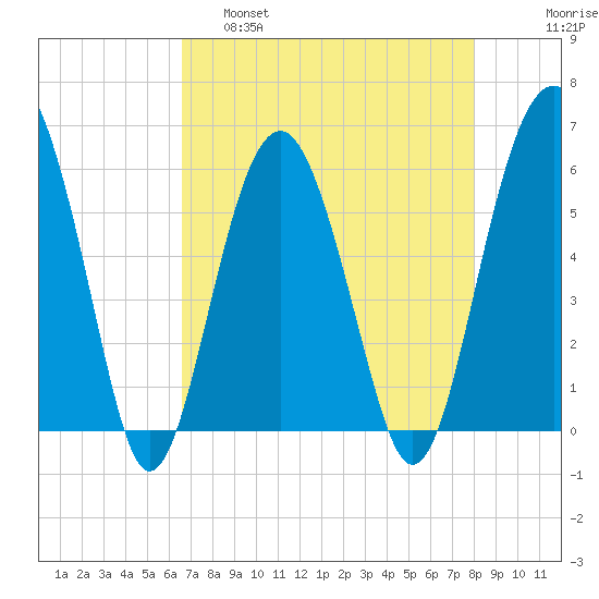 Edding Point tide chart for Thursday, April 29, 2021