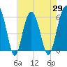 Edding Point tide chart for Thursday, April 29, 2021