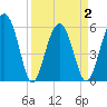 Edding Point tide chart for Friday, April 2, 2021