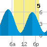 Edding Point tide chart for Monday, April 5, 2021