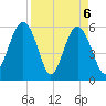 Edding Point tide chart for Tuesday, April 6, 2021