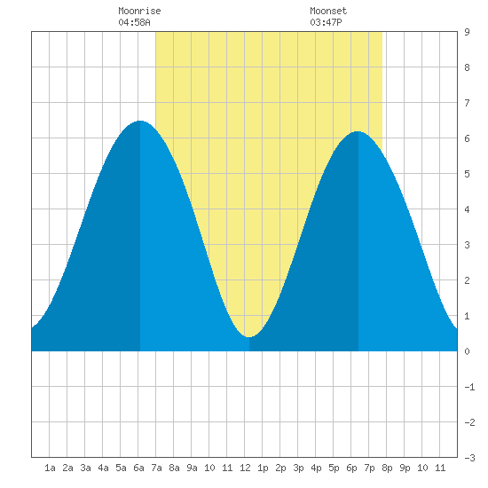 Edding Point tide chart for Wednesday, April 7, 2021